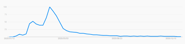 「手づくりマスク」の検索件数