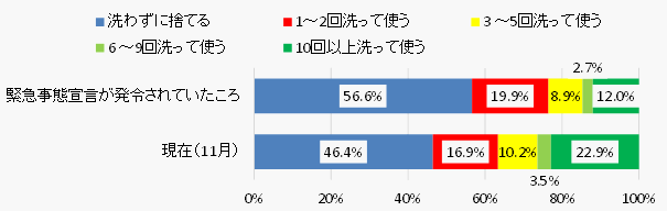 マスクを洗って使っているか