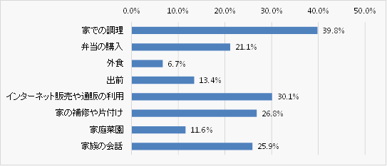 緊急事態宣言時に、食事や生活に変化はありましたか