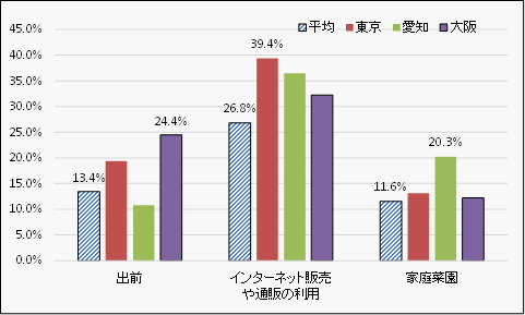 地域別に特徴的な食事や生活の変化