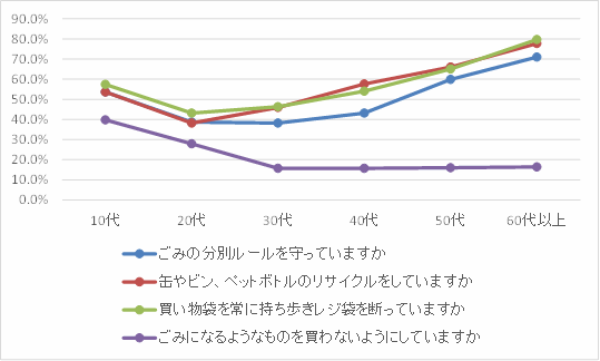 年代別のごみ分別や減らす工夫