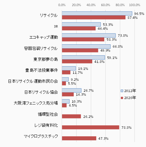 聞いたことがある言葉の割合（2012年と2020年の比較）