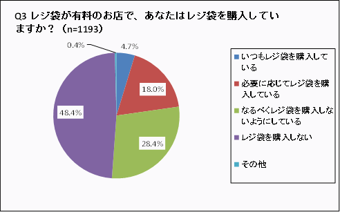 レジ袋を購入していますか 