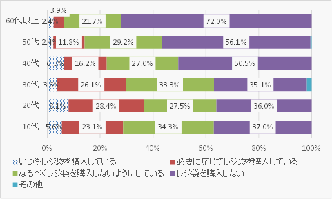 年代別のレジ袋の購入 