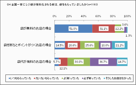 一斉有料化前に、袋をもらっていましたか？ 