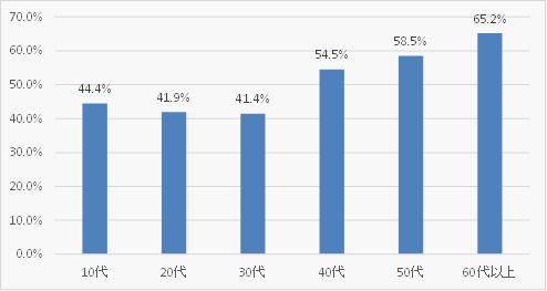以前有料で販売するお店で、袋を「断っていた」「よく断っていた」人の割合 