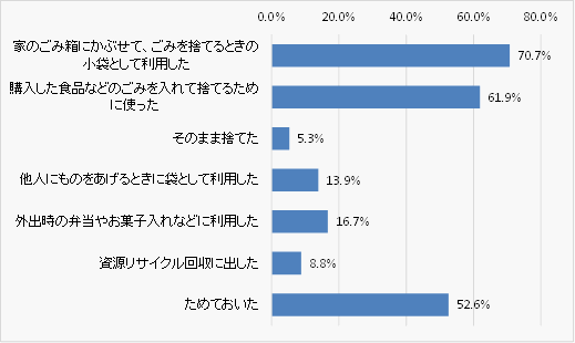 以前もらったレジ袋の使い道（「よくしていた」人の割合） 