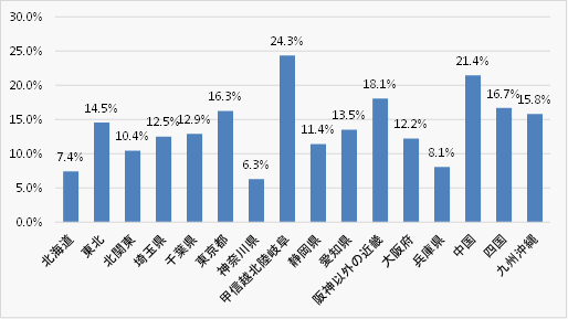 以前もらったレジ袋の使い道として、よく「他人にものをあげるときに袋として利用した」人の割合（地域別） 