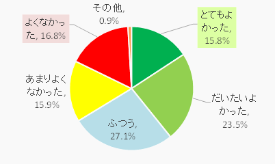 レジ袋の有料化はよかったか 