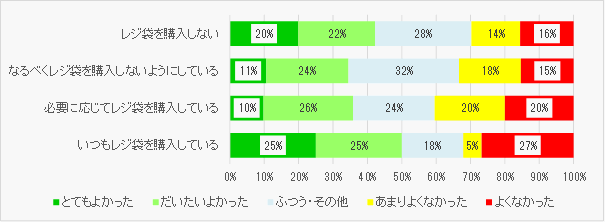 現在レジ袋を購入しているかどうか別、レジ袋の有料化はよかったか 