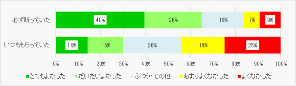 以前無料配布のお店での行動別、レジ袋の有料化はよかったか 