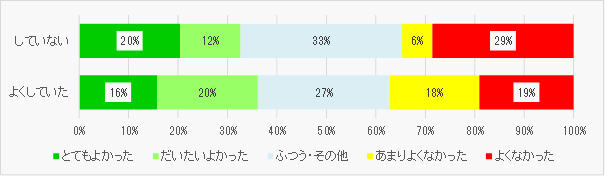 家のごみ箱にかぶせて、ごみを捨てるときの小袋として利用していたかどうか別、レジ袋の有料化はよかったか 